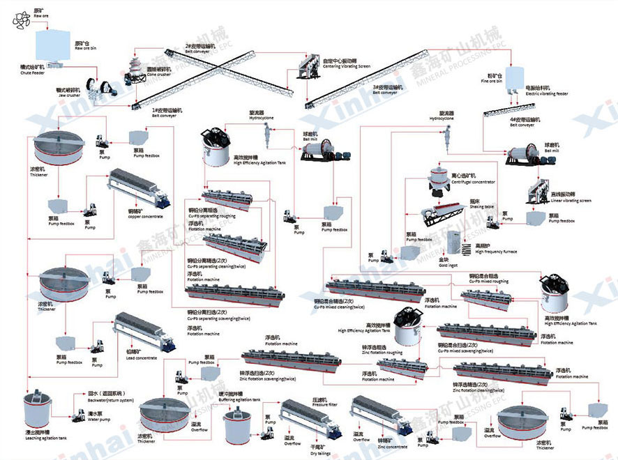 秘鲁铜铅锌选矿厂设备形象联系图