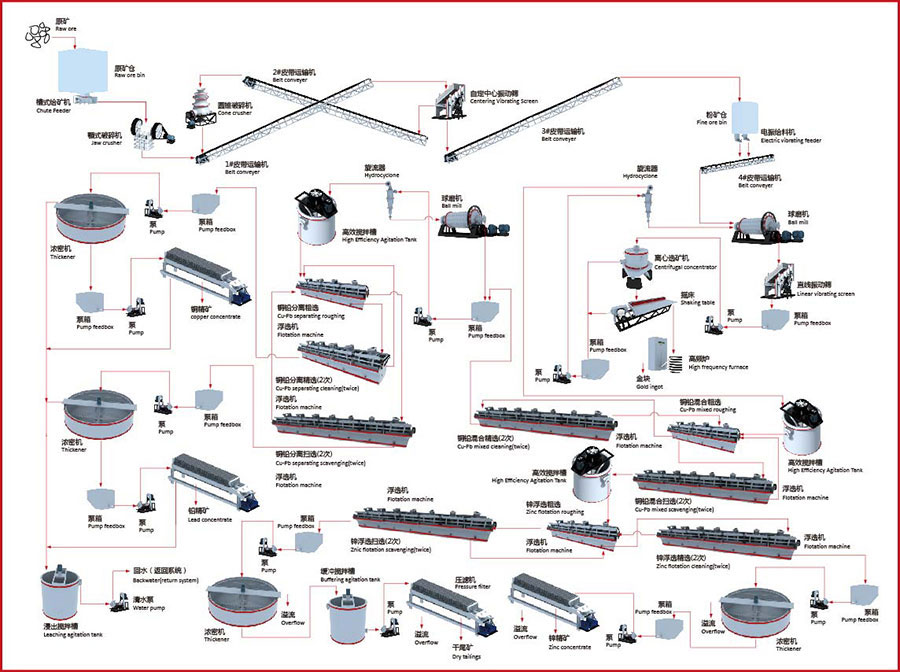秘鲁铜铅锌选矿厂设备形象联系图