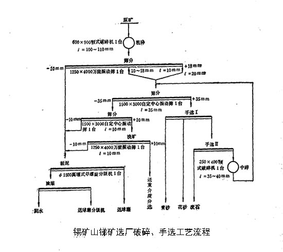 锡山矿锑矿选厂破碎、手选工艺流程图