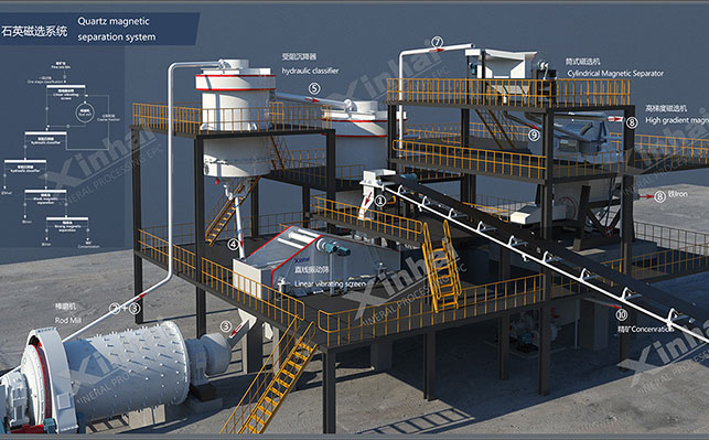 石英砂磁选工艺流程
