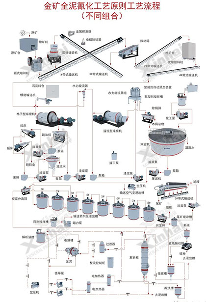 全泥氰化提金工艺流程图 全泥氰化提金工艺流程图