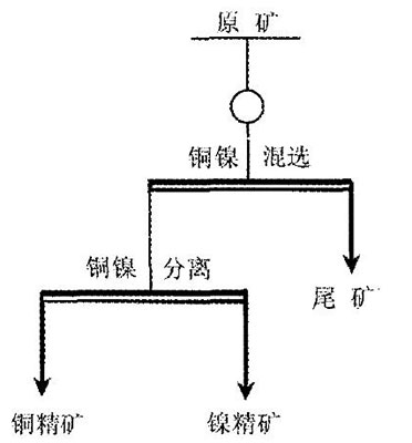 铜镍混合浮选再分离工艺流程图