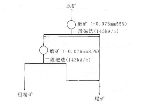 磁铁矿选矿工艺流程图