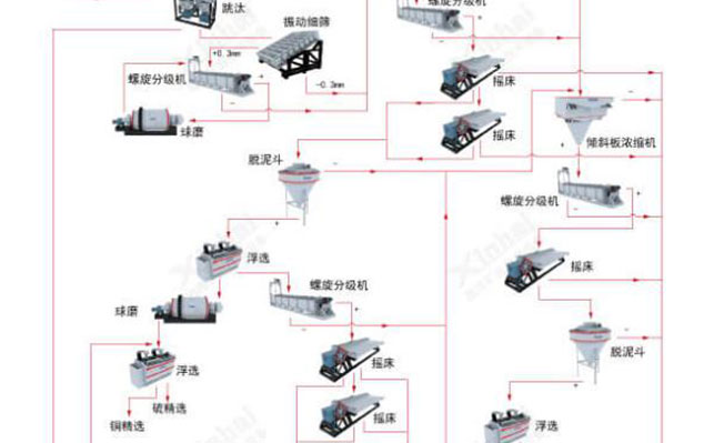 多金属硫化锡矿生产线流程