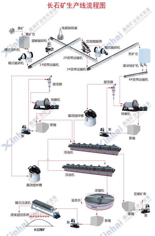 长石矿选矿工艺流程图