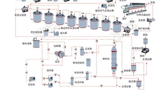 炭浆提金工艺流程