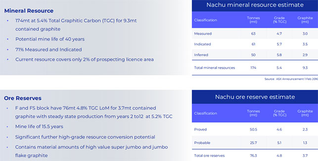 坦桑尼亚Nachu石墨矿
