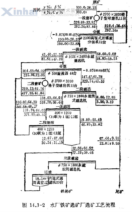 水厂选矿厂选矿工艺流程 水厂铁矿厂选矿工艺流程