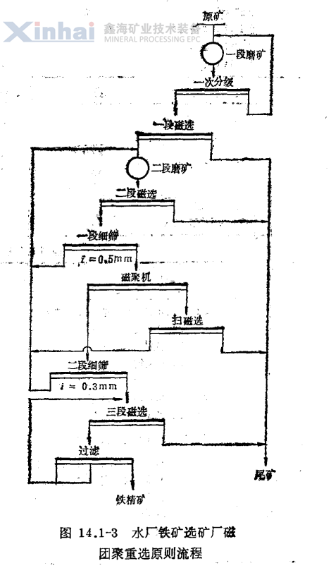 水厂铁矿选矿厂磁团聚重选原则流程 水厂选矿厂磁团聚重选选矿流程